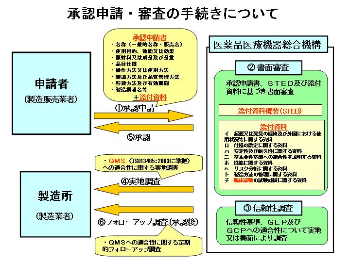 機構 機器 総合 医薬品 医療